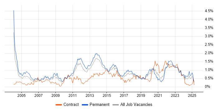 Job vacancy trend for Customer Requirements in Leeds