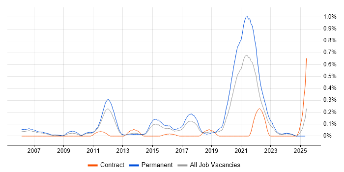 Job vacancy trend for Customer Retention in Leeds