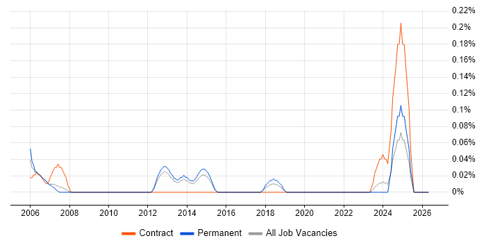 Customer Support Analyst job vacancy trend in Leeds