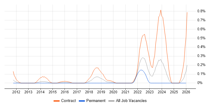 Cutover Manager job vacancy trend in Leeds