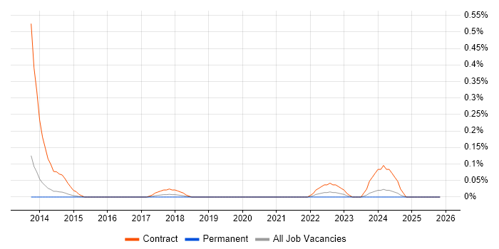 Cutover Planning job vacancy trend in Leeds