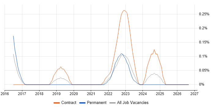 Cyber Assurance job vacancy trend in Leeds