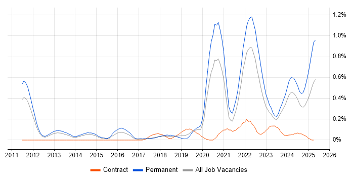 Job vacancy trend for Cyberattack in Leeds Job vacancy trend for Cyberattack in Leeds