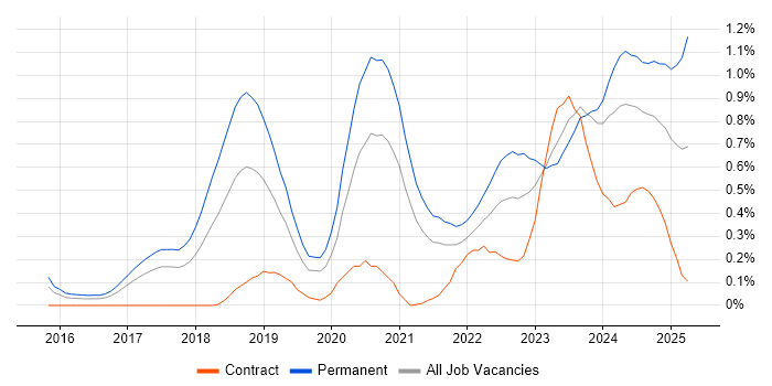 Job vacancy trend for Cyber Essentials in Leeds