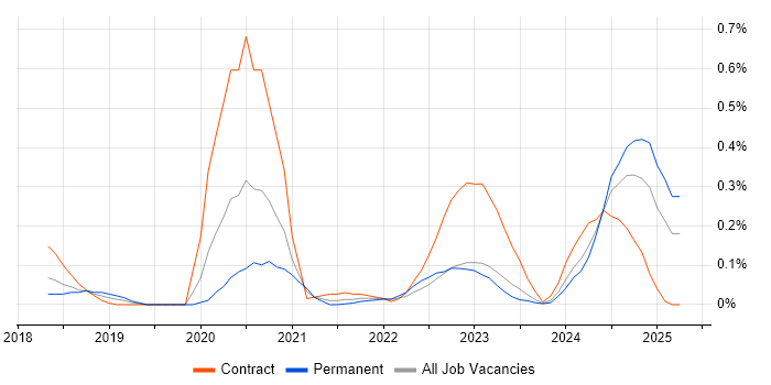 Job vacancy trend for Cyber Resilience in Leeds Job vacancy trend for Cyber Resilience in Leeds