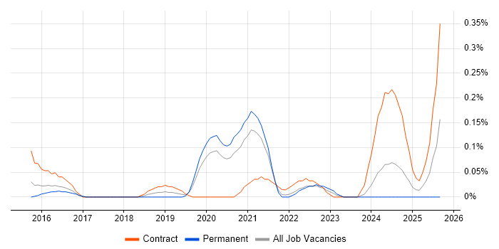 Cybersecurity Architect job vacancy trend in Leeds Cybersecurity Architect job vacancy trend in Leeds