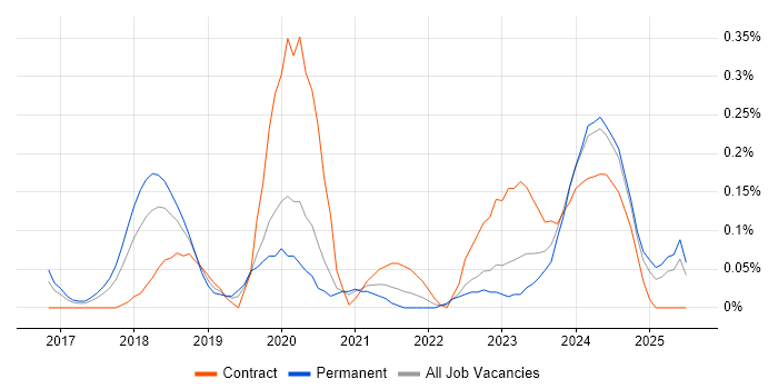 Job vacancy trend for Cybersecurity Consultant in Leeds Job vacancy trend for Cybersecurity Consultant in Leeds