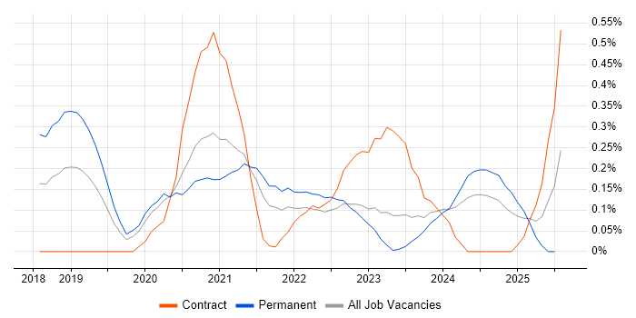 Job vacancy trend for Cybersecurity Engineer in Leeds