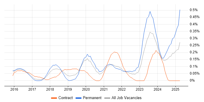 Job vacancy trend for Cybersecurity Manager in Leeds Job vacancy trend for Cybersecurity Manager in Leeds