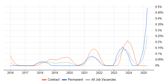 Job vacancy trend for Project Manager - Cybersecurity in Leeds Job vacancy trend for Project Manager - Cybersecurity in Leeds