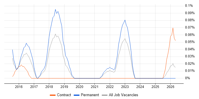 Cybersecurity Specialist job vacancy trend in Leeds