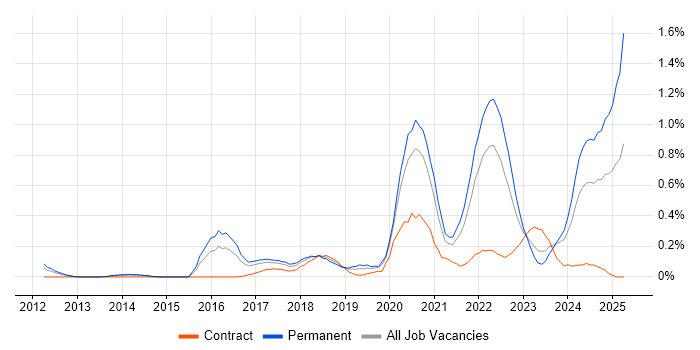 Job vacancy trend for Cyber Threat Intelligence in Leeds Job vacancy trend for Cyber Threat Intelligence in Leeds