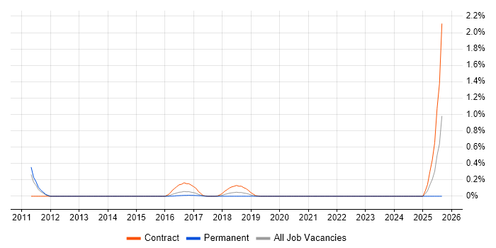 CyberArk Consultant job vacancy trend in Leeds CyberArk Consultant job vacancy trend in Leeds