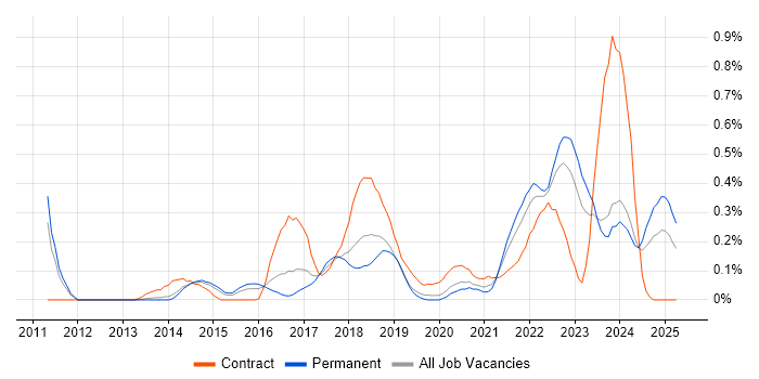 Job vacancy trend for CyberArk in Leeds Job vacancy trend for CyberArk in Leeds