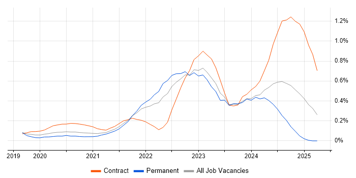 Job vacancy trend for Cypress.io in Leeds