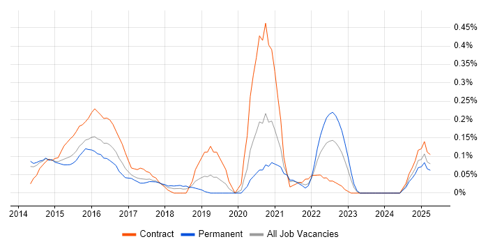 Job vacancy trend for D3.js in Leeds