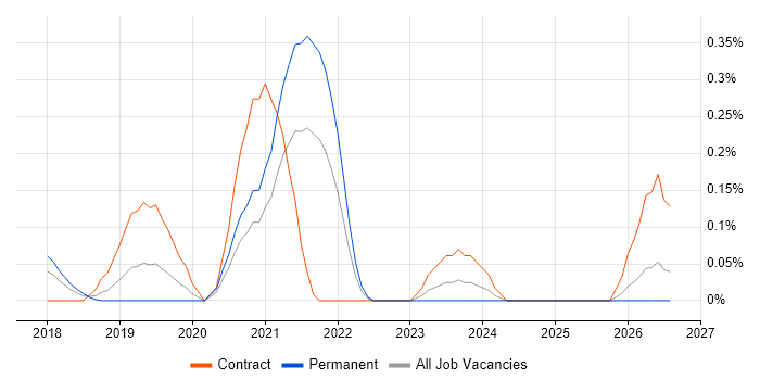 DAMA job vacancy trend in Leeds