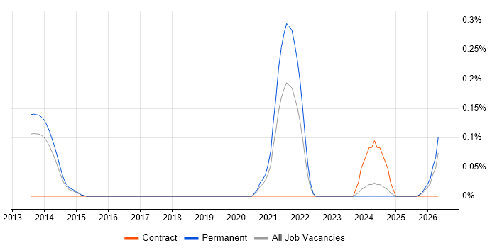Dart job vacancy trend in Leeds