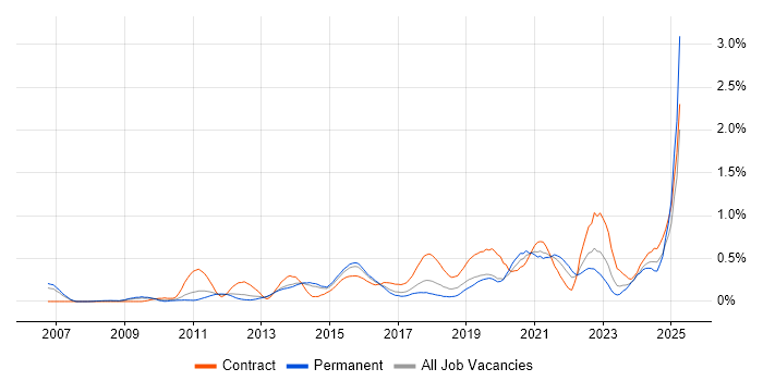 Job vacancy trend for Dashboard Development in Leeds Job vacancy trend for Dashboard Development in Leeds