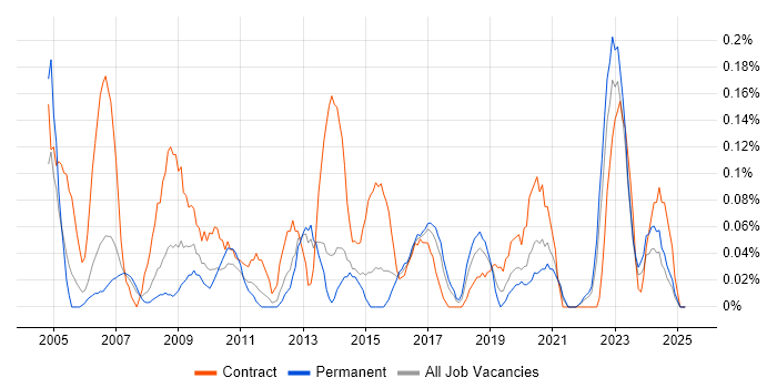 Job vacancy trend for Data Administrator in Leeds Job vacancy trend for Data Administrator in Leeds