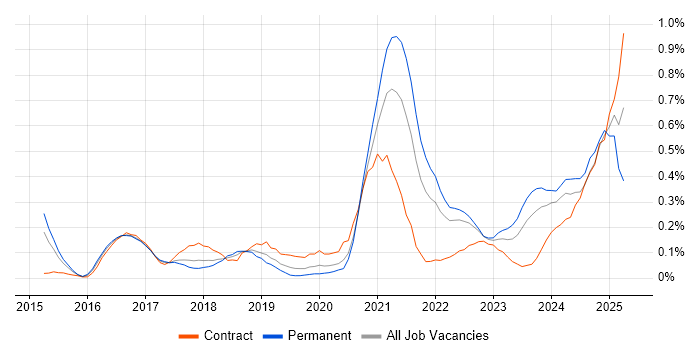 Job vacancy trend for Data Analysis Expressions in Leeds