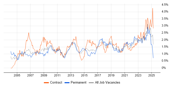 Job vacancy trend for Data Analysis in Leeds Job vacancy trend for Data Analysis in Leeds