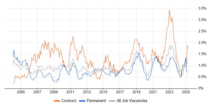 Job vacancy trend for Data Analyst in Leeds