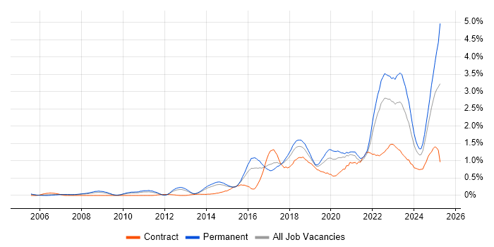 Job vacancy trend for Data Analytics in Leeds Job vacancy trend for Data Analytics in Leeds