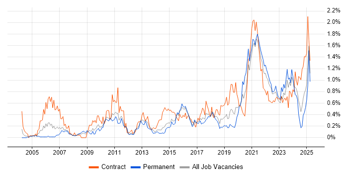 Job vacancy trend for Data Architect in Leeds