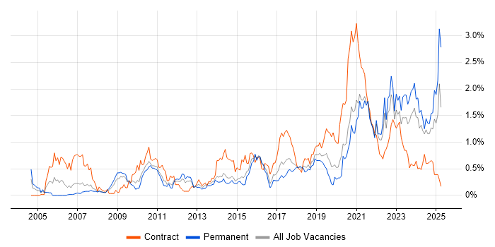 Job vacancy trend for Data Architecture in Leeds Job vacancy trend for Data Architecture in Leeds