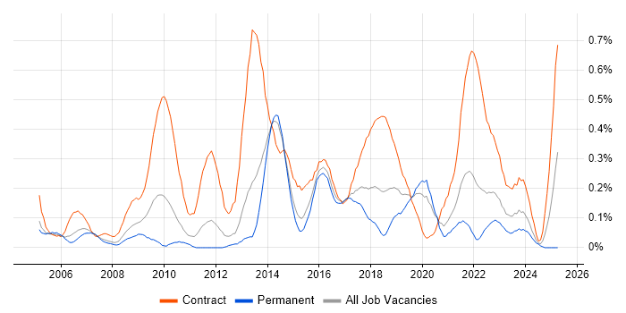 Job vacancy trend for Data Business Analyst in Leeds Job vacancy trend for Data Business Analyst in Leeds