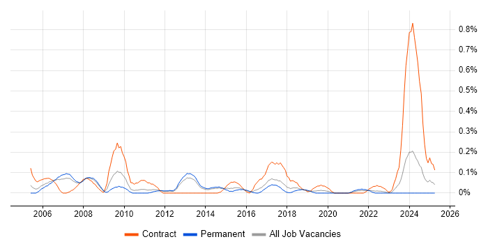 Job vacancy trend for Data Centre Engineer in Leeds