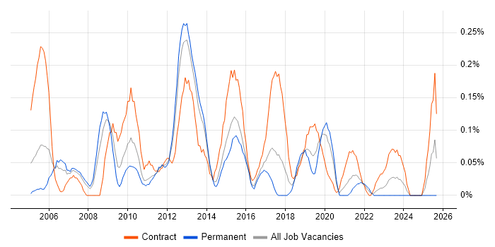 Data Centre Manager job vacancy trend in Leeds