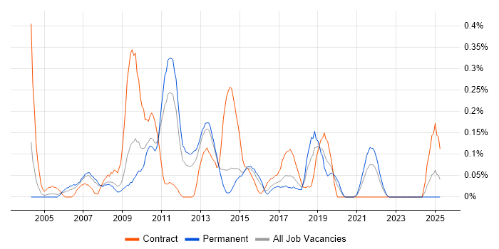 Job vacancy trend for Data Centre Operations in Leeds Job vacancy trend for Data Centre Operations in Leeds