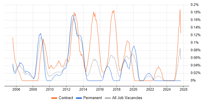 Data Centre Project Manager job vacancy trend in Leeds