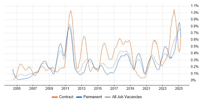 Job vacancy trend for Data Cleansing in Leeds
