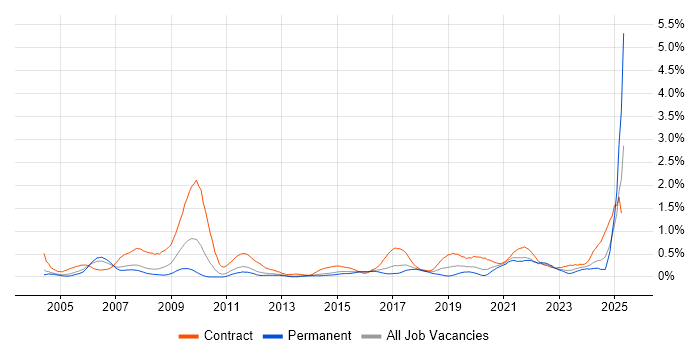 Job vacancy trend for Data Collection in Leeds Job vacancy trend for Data Collection in Leeds