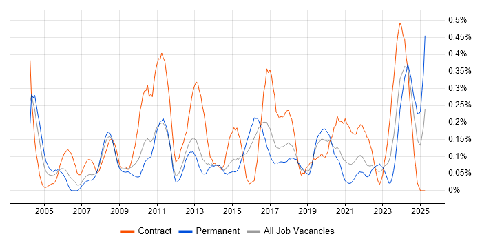 Job vacancy trend for Data Consultant in Leeds Job vacancy trend for Data Consultant in Leeds
