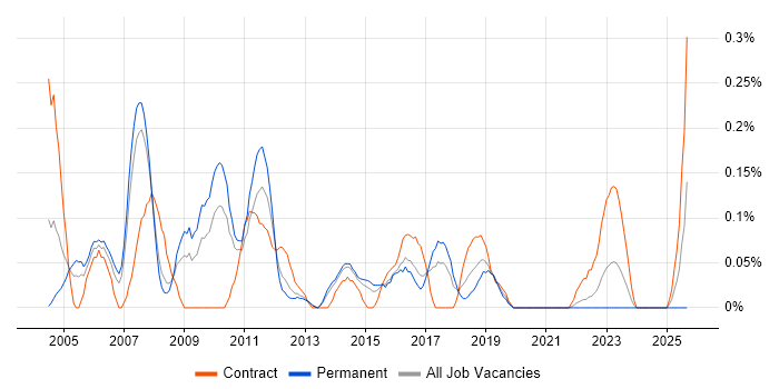 Data Conversion job vacancy trend in Leeds