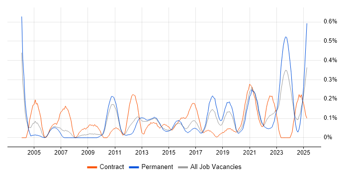 Job vacancy trend for Data Design in Leeds