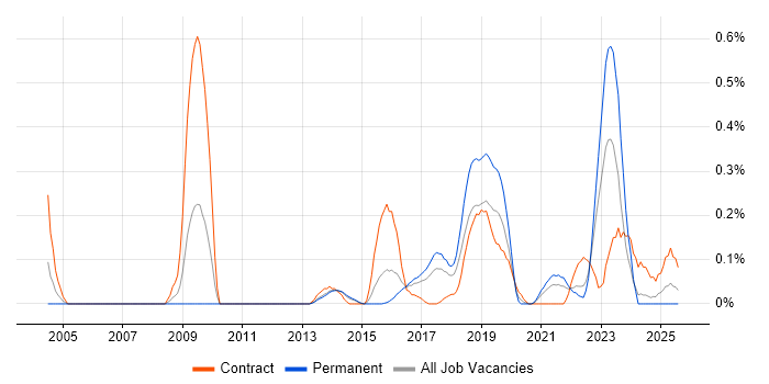 Job vacancy trend for Data Discovery in Leeds Job vacancy trend for Data Discovery in Leeds