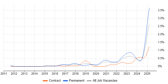 Job vacancy trend for Data-Driven Decision Making in Leeds Job vacancy trend for Data-Driven Decision Making in Leeds