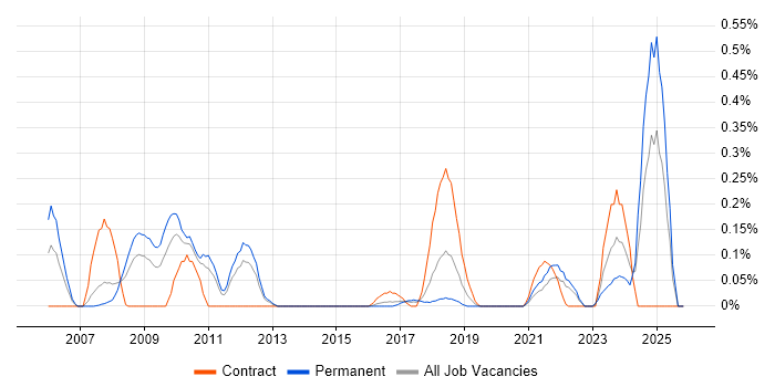 Data Encryption job vacancy trend in Leeds
