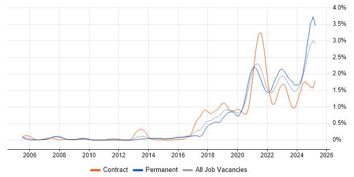 Job vacancy trend for Data Engineer in Leeds Job vacancy trend for Data Engineer in Leeds