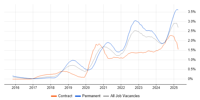 Job vacancy trend for Data Engineering in Leeds