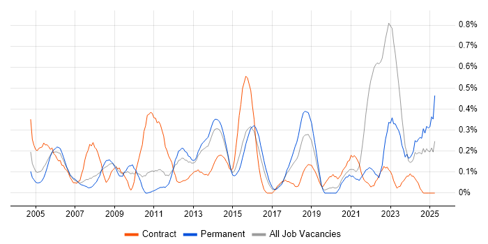 Job vacancy trend for Data Entry in Leeds Job vacancy trend for Data Entry in Leeds