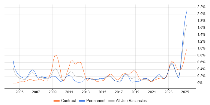 Job vacancy trend for Data Extraction in Leeds Job vacancy trend for Data Extraction in Leeds