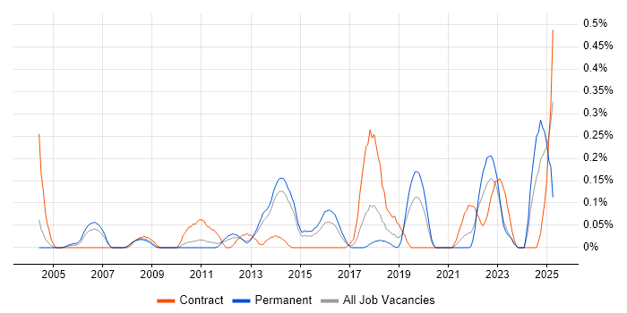 Job vacancy trend for Data Flow Diagram in Leeds