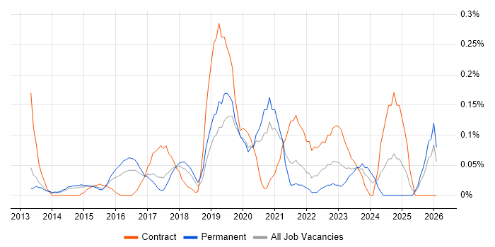 Data Governance Analyst job vacancy trend in Leeds