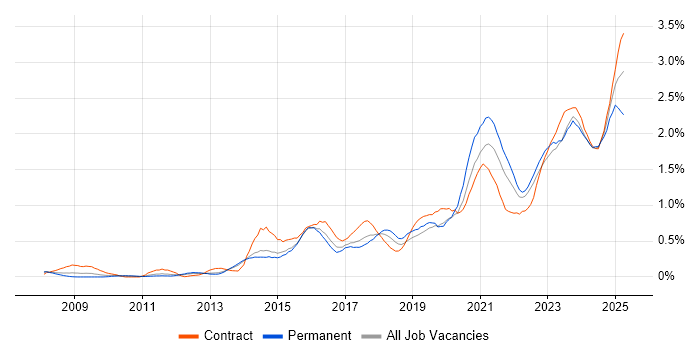 Job vacancy trend for Data Governance in Leeds Job vacancy trend for Data Governance in Leeds